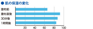 肌の保湿の変化
